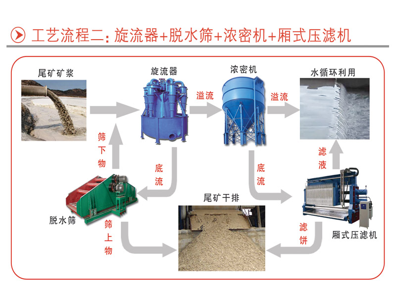 旋流器+脫水篩+濃密機(jī)+廂式壓濾機(jī)(圖1)