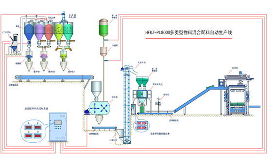 自動(dòng)混料系統(tǒng)(圖1)